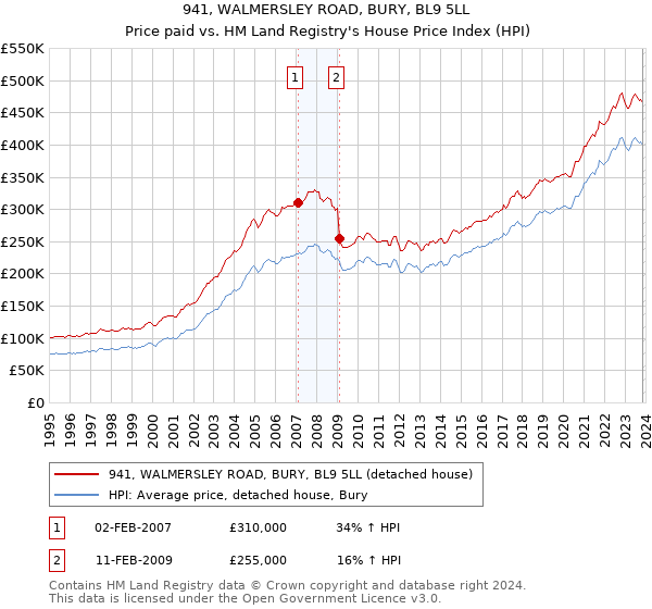 941, WALMERSLEY ROAD, BURY, BL9 5LL: Price paid vs HM Land Registry's House Price Index