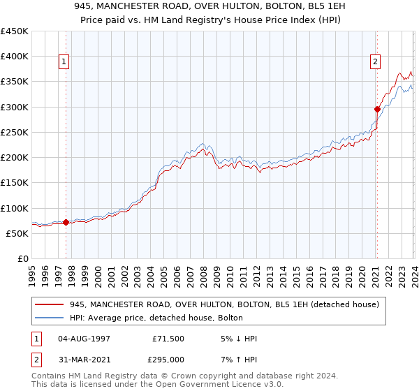 945, MANCHESTER ROAD, OVER HULTON, BOLTON, BL5 1EH: Price paid vs HM Land Registry's House Price Index