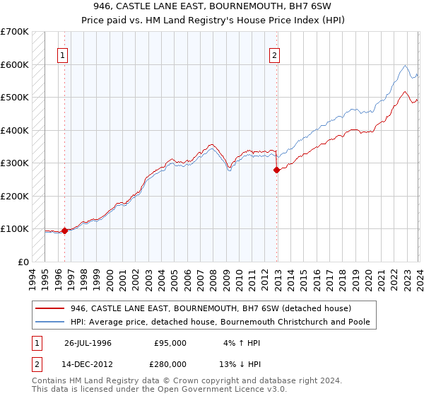 946, CASTLE LANE EAST, BOURNEMOUTH, BH7 6SW: Price paid vs HM Land Registry's House Price Index