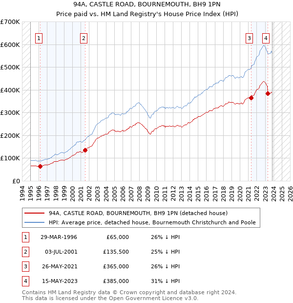 94A, CASTLE ROAD, BOURNEMOUTH, BH9 1PN: Price paid vs HM Land Registry's House Price Index