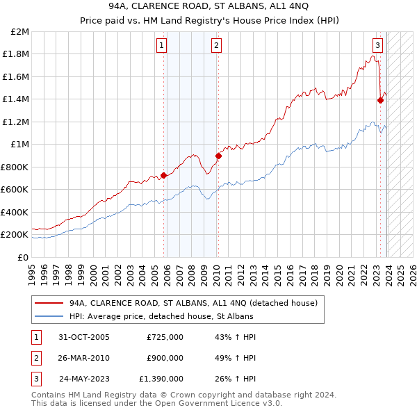 94A, CLARENCE ROAD, ST ALBANS, AL1 4NQ: Price paid vs HM Land Registry's House Price Index
