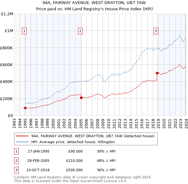 94A, FAIRWAY AVENUE, WEST DRAYTON, UB7 7AW: Price paid vs HM Land Registry's House Price Index