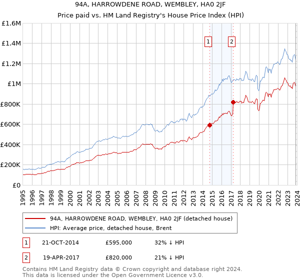 94A, HARROWDENE ROAD, WEMBLEY, HA0 2JF: Price paid vs HM Land Registry's House Price Index