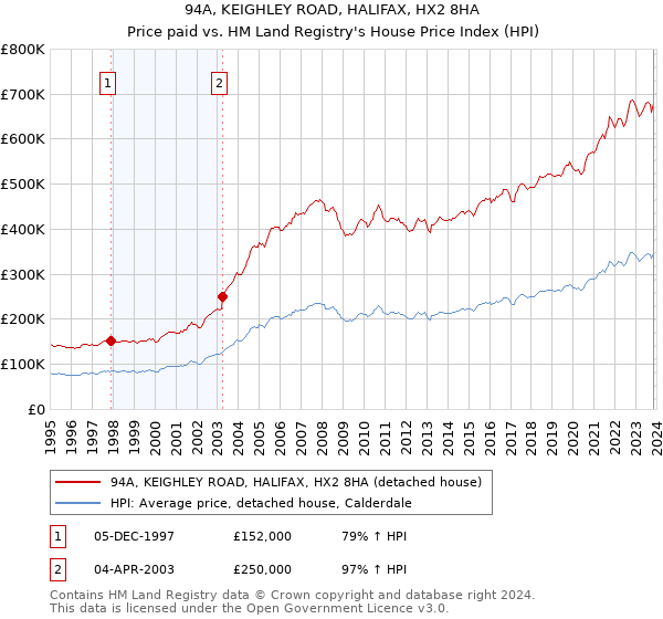 94A, KEIGHLEY ROAD, HALIFAX, HX2 8HA: Price paid vs HM Land Registry's House Price Index