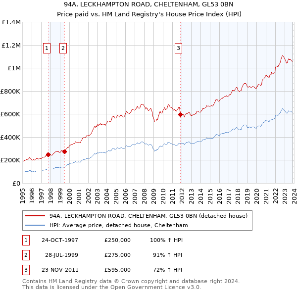 94A, LECKHAMPTON ROAD, CHELTENHAM, GL53 0BN: Price paid vs HM Land Registry's House Price Index