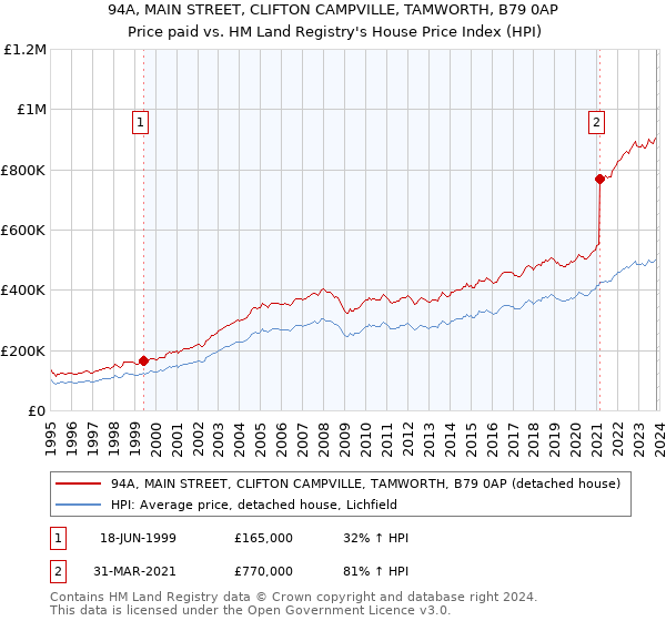 94A, MAIN STREET, CLIFTON CAMPVILLE, TAMWORTH, B79 0AP: Price paid vs HM Land Registry's House Price Index