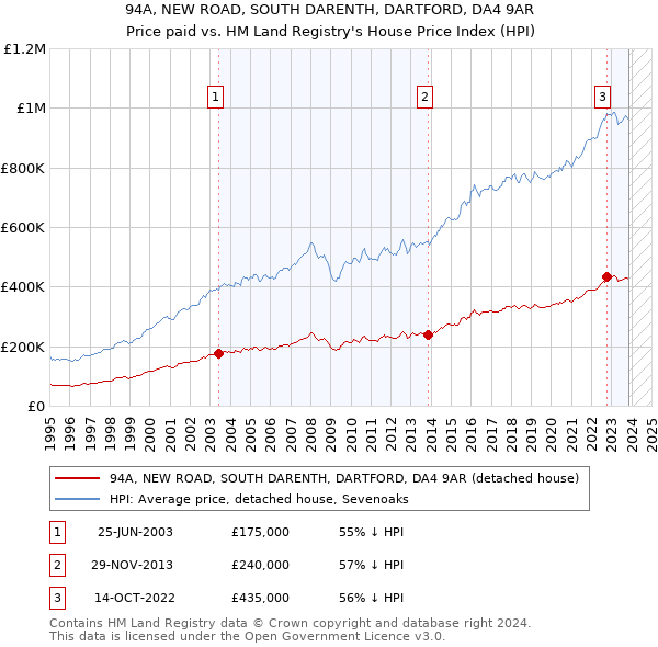 94A, NEW ROAD, SOUTH DARENTH, DARTFORD, DA4 9AR: Price paid vs HM Land Registry's House Price Index