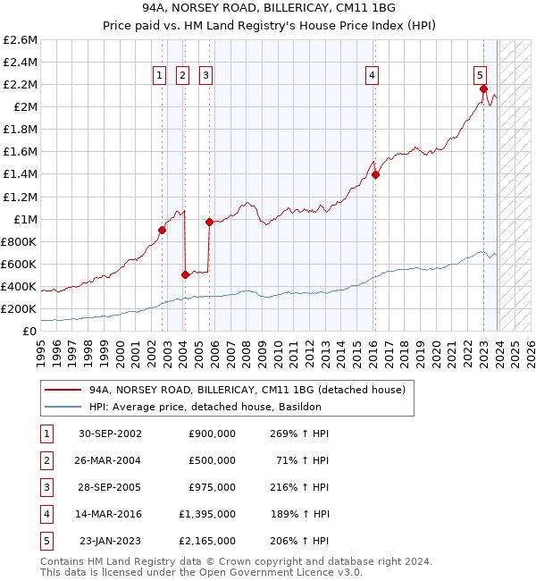 94A, NORSEY ROAD, BILLERICAY, CM11 1BG: Price paid vs HM Land Registry's House Price Index