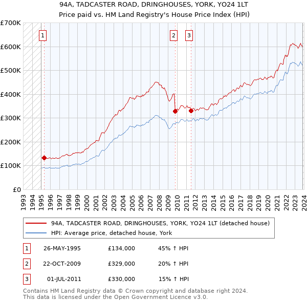 94A, TADCASTER ROAD, DRINGHOUSES, YORK, YO24 1LT: Price paid vs HM Land Registry's House Price Index