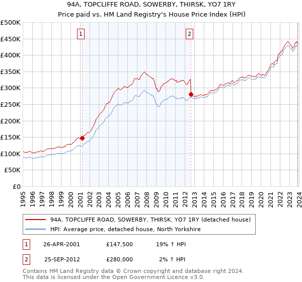 94A, TOPCLIFFE ROAD, SOWERBY, THIRSK, YO7 1RY: Price paid vs HM Land Registry's House Price Index