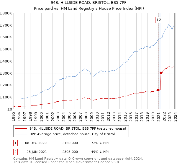 94B, HILLSIDE ROAD, BRISTOL, BS5 7PF: Price paid vs HM Land Registry's House Price Index