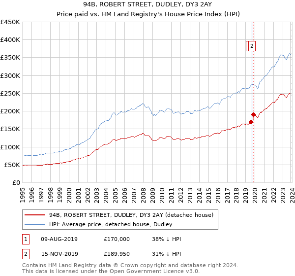 94B, ROBERT STREET, DUDLEY, DY3 2AY: Price paid vs HM Land Registry's House Price Index