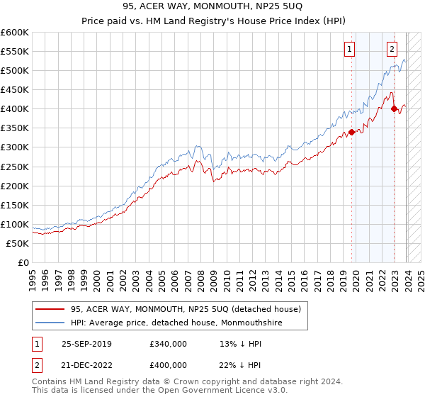 95, ACER WAY, MONMOUTH, NP25 5UQ: Price paid vs HM Land Registry's House Price Index