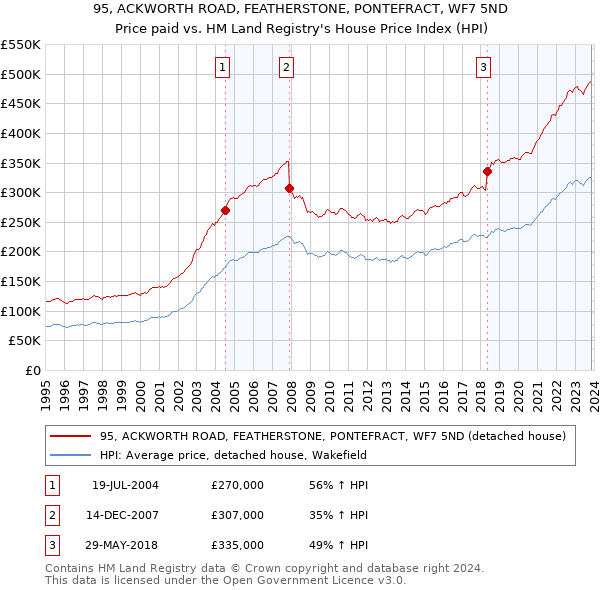 95, ACKWORTH ROAD, FEATHERSTONE, PONTEFRACT, WF7 5ND: Price paid vs HM Land Registry's House Price Index