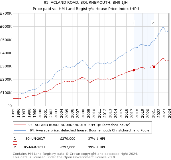 95, ACLAND ROAD, BOURNEMOUTH, BH9 1JH: Price paid vs HM Land Registry's House Price Index