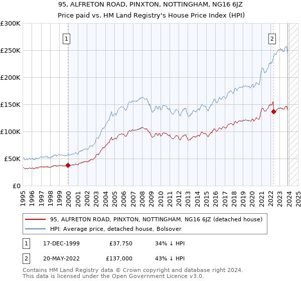95, ALFRETON ROAD, PINXTON, NOTTINGHAM, NG16 6JZ: Price paid vs HM Land Registry's House Price Index