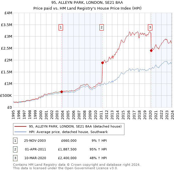 95, ALLEYN PARK, LONDON, SE21 8AA: Price paid vs HM Land Registry's House Price Index