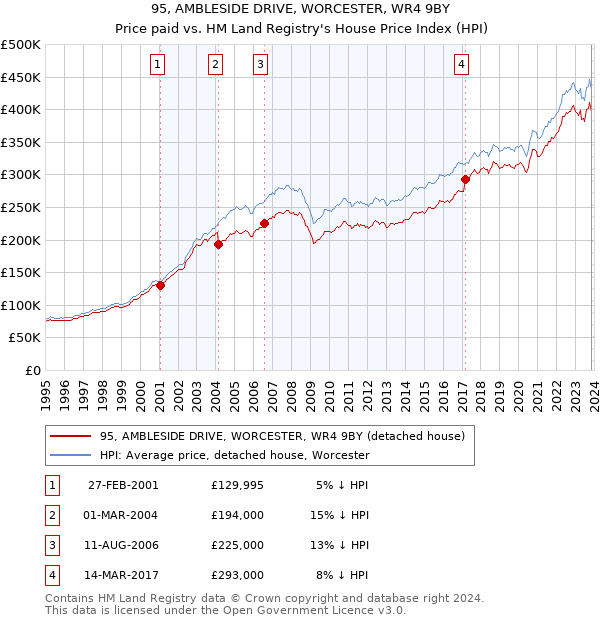 95, AMBLESIDE DRIVE, WORCESTER, WR4 9BY: Price paid vs HM Land Registry's House Price Index