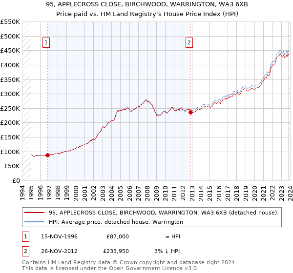 95, APPLECROSS CLOSE, BIRCHWOOD, WARRINGTON, WA3 6XB: Price paid vs HM Land Registry's House Price Index