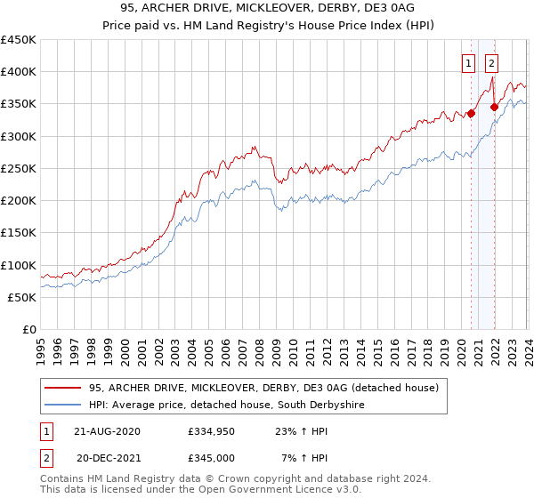95, ARCHER DRIVE, MICKLEOVER, DERBY, DE3 0AG: Price paid vs HM Land Registry's House Price Index