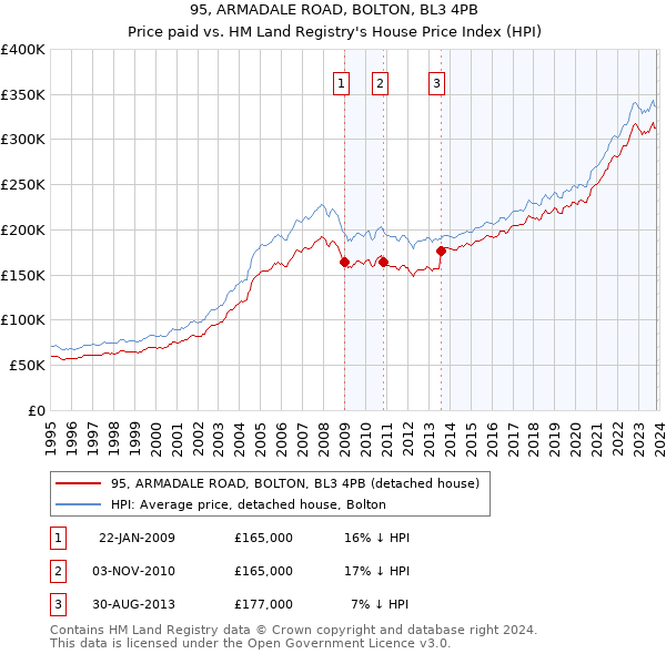 95, ARMADALE ROAD, BOLTON, BL3 4PB: Price paid vs HM Land Registry's House Price Index