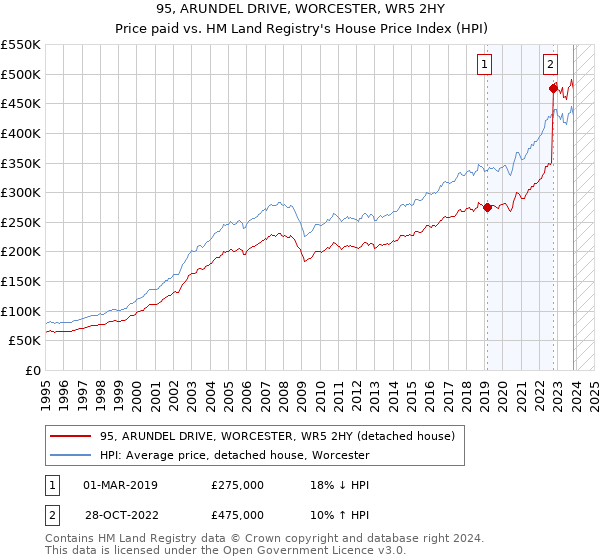 95, ARUNDEL DRIVE, WORCESTER, WR5 2HY: Price paid vs HM Land Registry's House Price Index