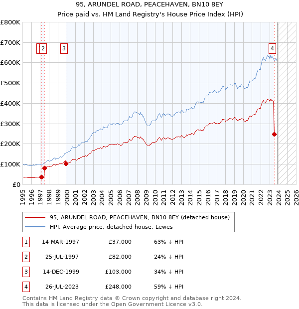 95, ARUNDEL ROAD, PEACEHAVEN, BN10 8EY: Price paid vs HM Land Registry's House Price Index