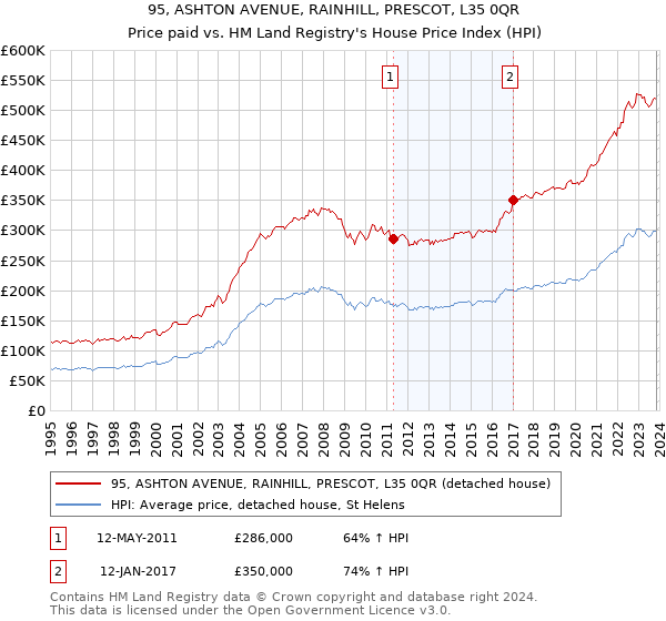 95, ASHTON AVENUE, RAINHILL, PRESCOT, L35 0QR: Price paid vs HM Land Registry's House Price Index