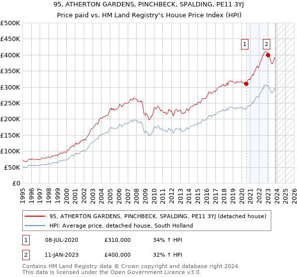 95, ATHERTON GARDENS, PINCHBECK, SPALDING, PE11 3YJ: Price paid vs HM Land Registry's House Price Index