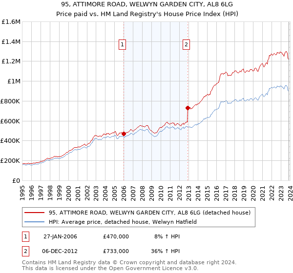 95, ATTIMORE ROAD, WELWYN GARDEN CITY, AL8 6LG: Price paid vs HM Land Registry's House Price Index