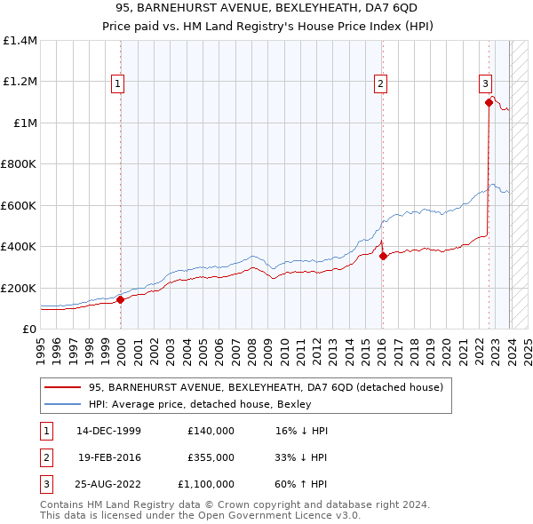 95, BARNEHURST AVENUE, BEXLEYHEATH, DA7 6QD: Price paid vs HM Land Registry's House Price Index