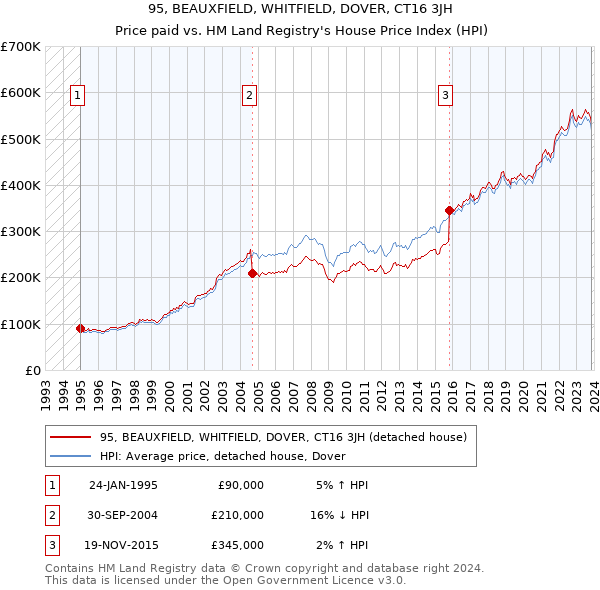 95, BEAUXFIELD, WHITFIELD, DOVER, CT16 3JH: Price paid vs HM Land Registry's House Price Index