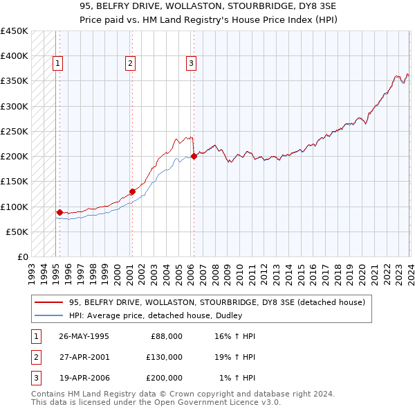 95, BELFRY DRIVE, WOLLASTON, STOURBRIDGE, DY8 3SE: Price paid vs HM Land Registry's House Price Index