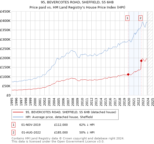 95, BEVERCOTES ROAD, SHEFFIELD, S5 6HB: Price paid vs HM Land Registry's House Price Index