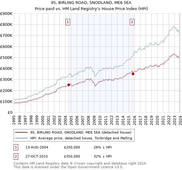 95, BIRLING ROAD, SNODLAND, ME6 5EA: Price paid vs HM Land Registry's House Price Index