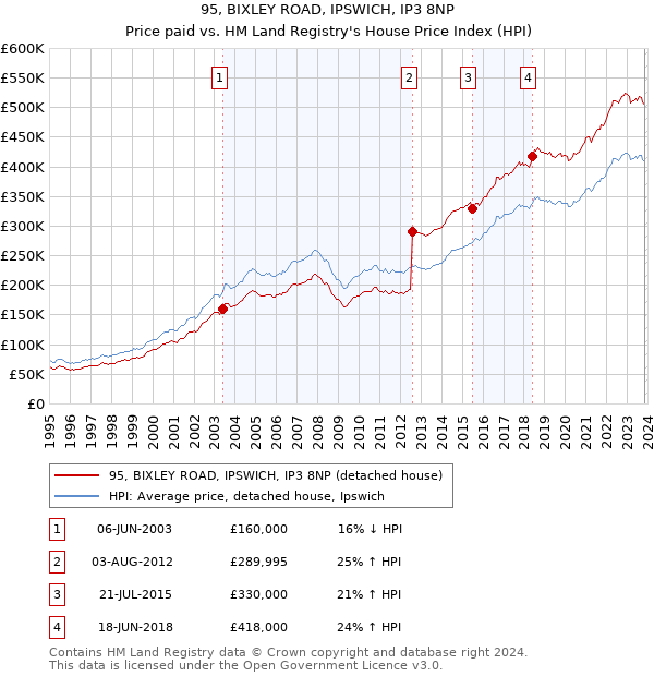 95, BIXLEY ROAD, IPSWICH, IP3 8NP: Price paid vs HM Land Registry's House Price Index