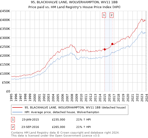 95, BLACKHALVE LANE, WOLVERHAMPTON, WV11 1BB: Price paid vs HM Land Registry's House Price Index