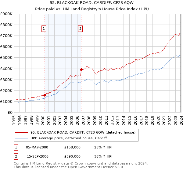 95, BLACKOAK ROAD, CARDIFF, CF23 6QW: Price paid vs HM Land Registry's House Price Index