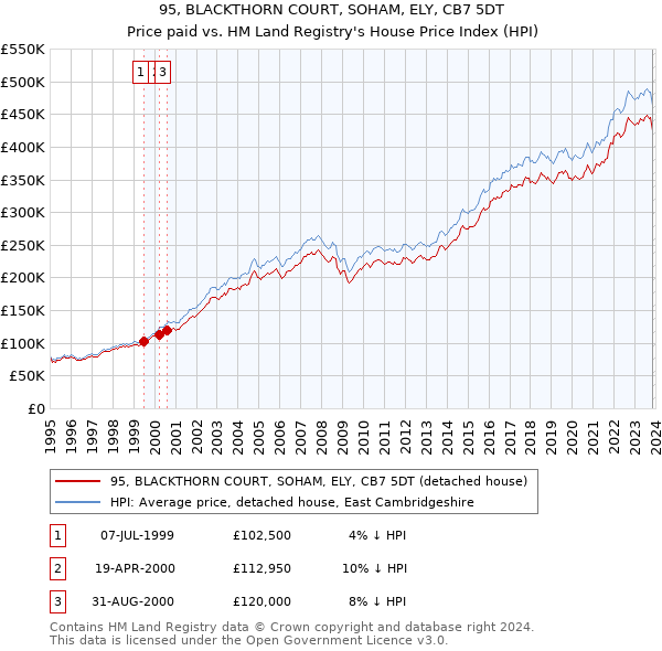 95, BLACKTHORN COURT, SOHAM, ELY, CB7 5DT: Price paid vs HM Land Registry's House Price Index
