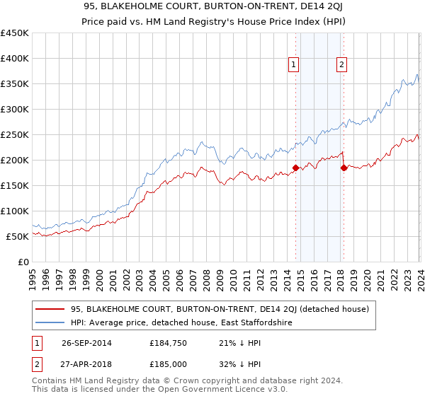 95, BLAKEHOLME COURT, BURTON-ON-TRENT, DE14 2QJ: Price paid vs HM Land Registry's House Price Index