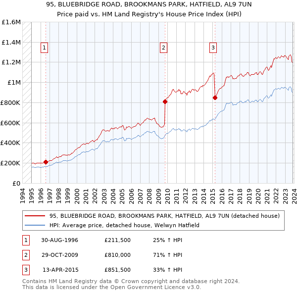 95, BLUEBRIDGE ROAD, BROOKMANS PARK, HATFIELD, AL9 7UN: Price paid vs HM Land Registry's House Price Index