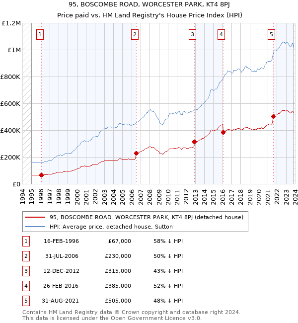 95, BOSCOMBE ROAD, WORCESTER PARK, KT4 8PJ: Price paid vs HM Land Registry's House Price Index