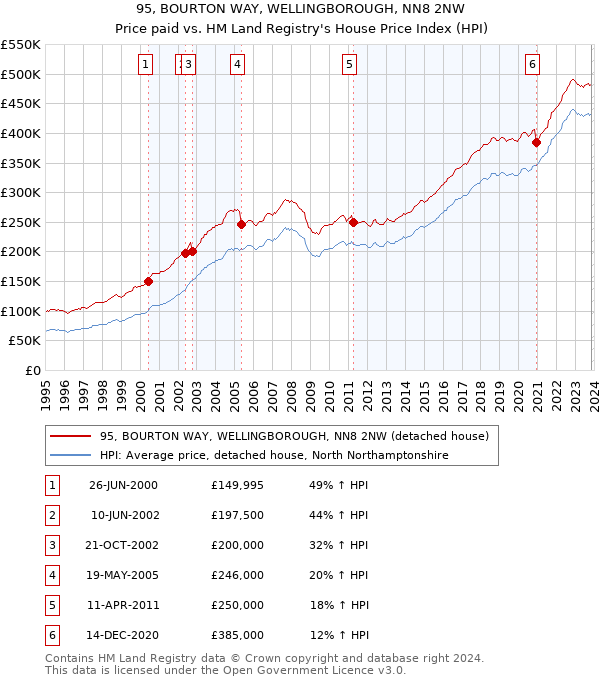 95, BOURTON WAY, WELLINGBOROUGH, NN8 2NW: Price paid vs HM Land Registry's House Price Index