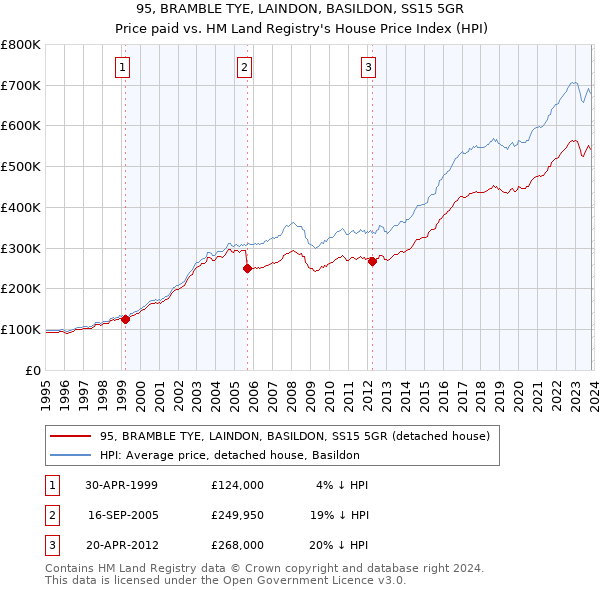 95, BRAMBLE TYE, LAINDON, BASILDON, SS15 5GR: Price paid vs HM Land Registry's House Price Index