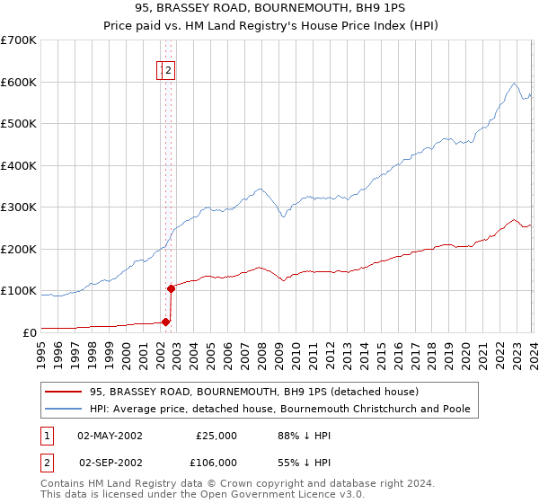 95, BRASSEY ROAD, BOURNEMOUTH, BH9 1PS: Price paid vs HM Land Registry's House Price Index