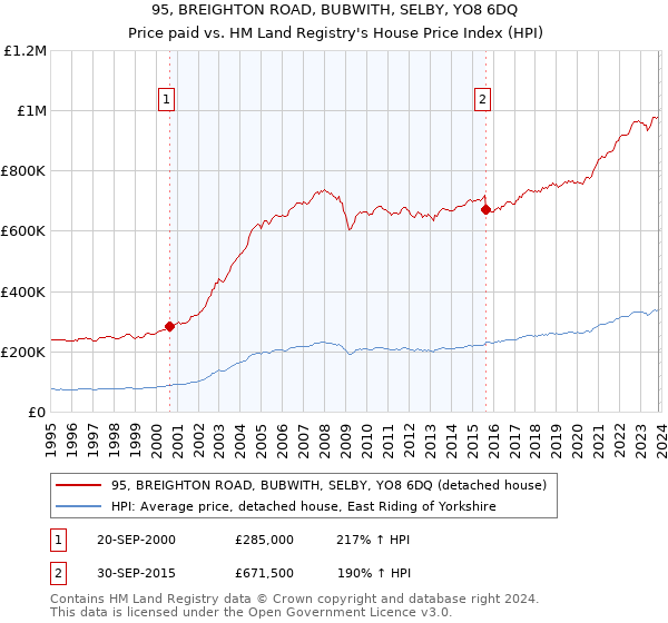 95, BREIGHTON ROAD, BUBWITH, SELBY, YO8 6DQ: Price paid vs HM Land Registry's House Price Index