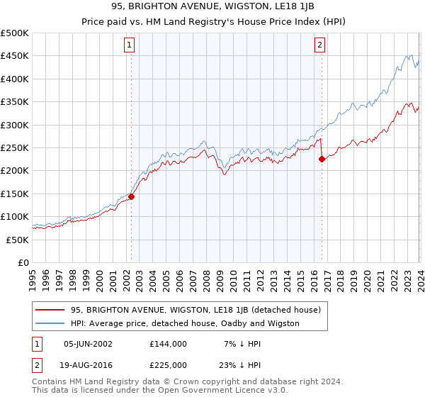 95, BRIGHTON AVENUE, WIGSTON, LE18 1JB: Price paid vs HM Land Registry's House Price Index