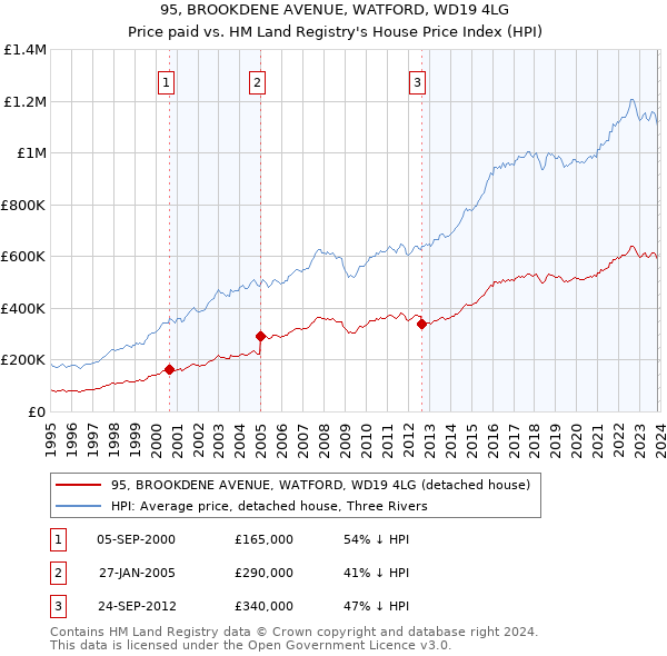 95, BROOKDENE AVENUE, WATFORD, WD19 4LG: Price paid vs HM Land Registry's House Price Index