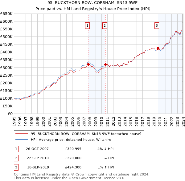 95, BUCKTHORN ROW, CORSHAM, SN13 9WE: Price paid vs HM Land Registry's House Price Index