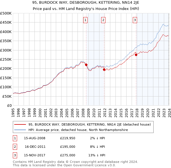 95, BURDOCK WAY, DESBOROUGH, KETTERING, NN14 2JE: Price paid vs HM Land Registry's House Price Index